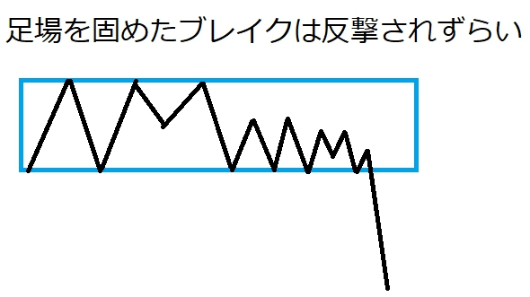 ビルドアップしたブレイク