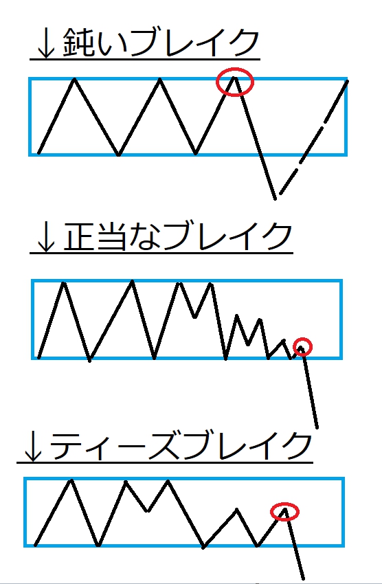 FXのティーズブレイクと正当なブレイクの違い｜プライスアクション分析