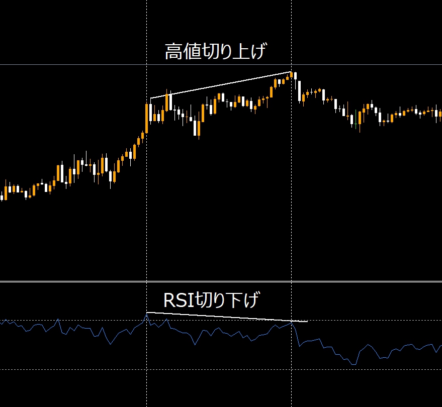 RSIのダイバージェンス