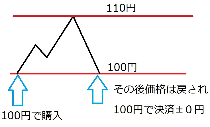 FXのブレークイーブンとは｜使いこなす事で成績が向上する理由