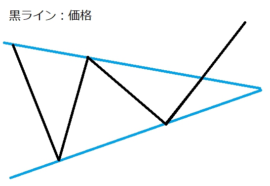 fxで三角持ち合い（ペナント）のブレイクでは勝てない理由