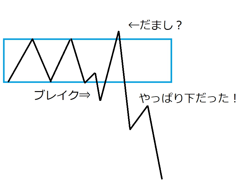 【必読】FXデイトレードのブレイク手法で勝てない人が知らない事