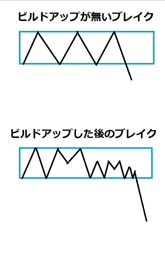 ビルドアップがあるブレイクと無いブレイク