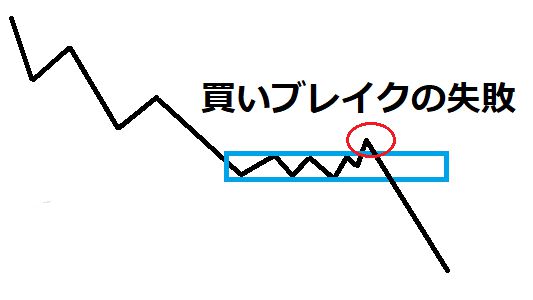 失敗ブレイクからのトレード