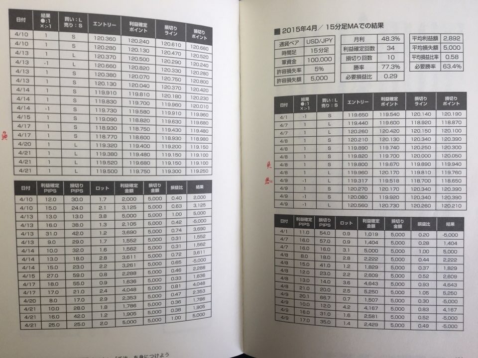 確実に稼げるFX副業入門の過去検証データ