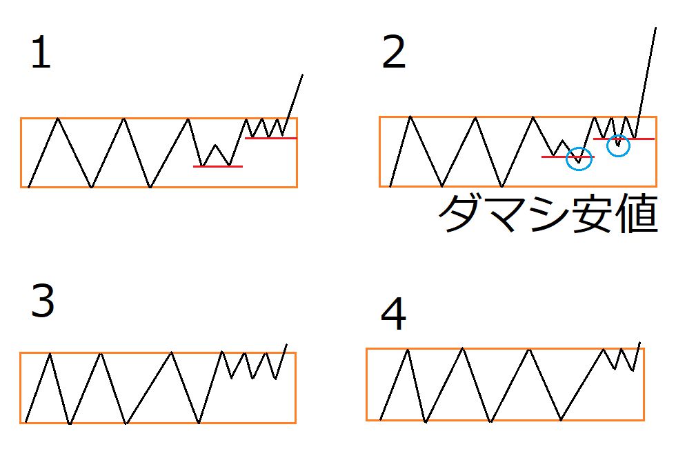 勝率の高いパターンブレイク